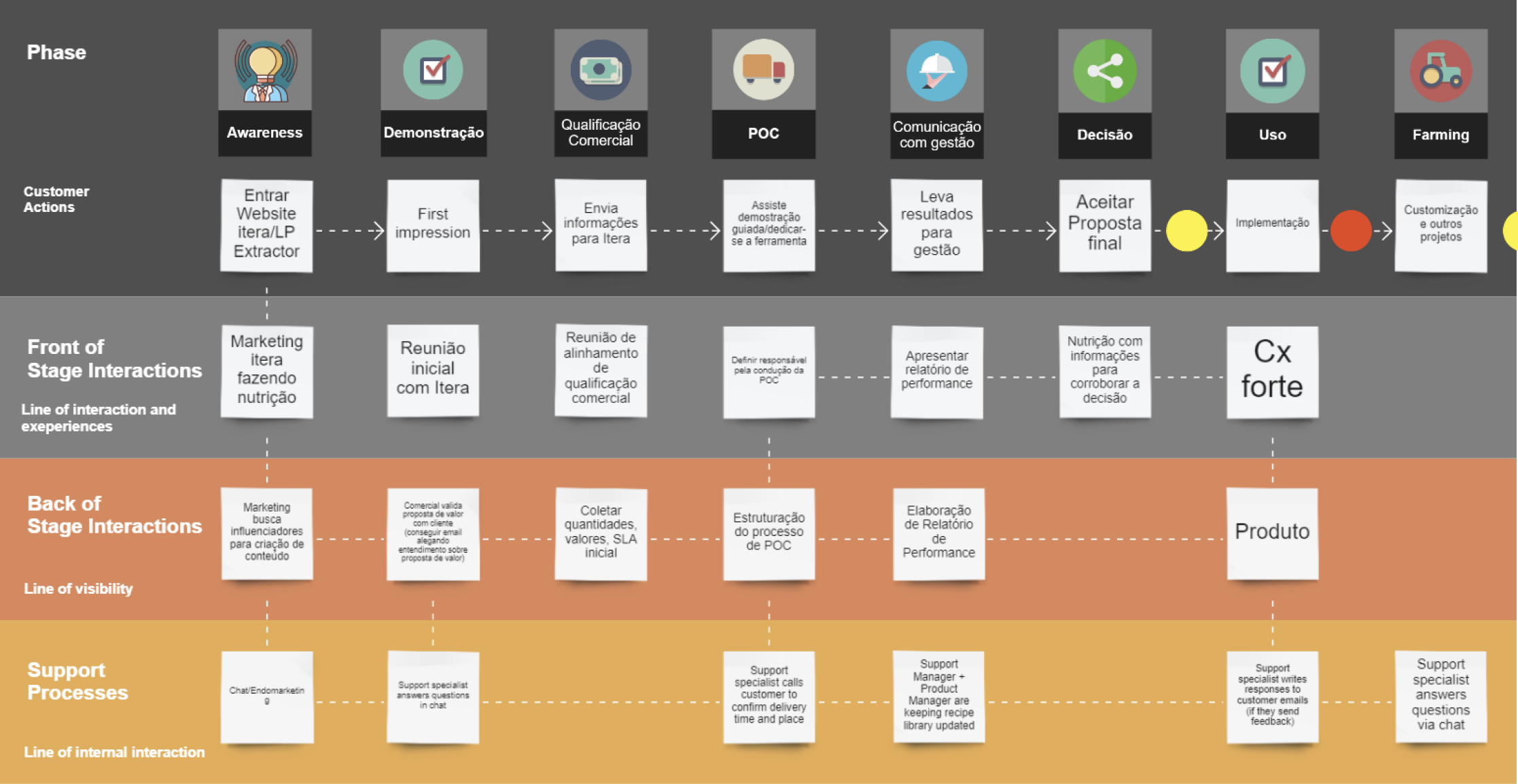 Service blueprint